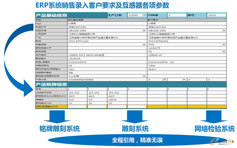 图6 信息化系统整合