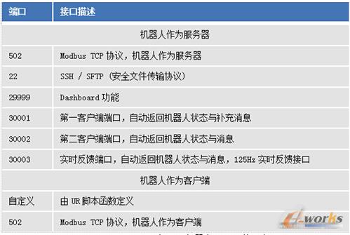 机器人TCP/IP接口表