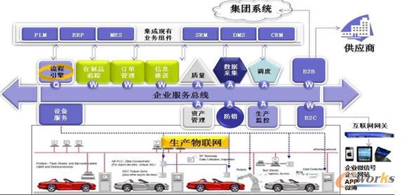 制造业信息化架构模型