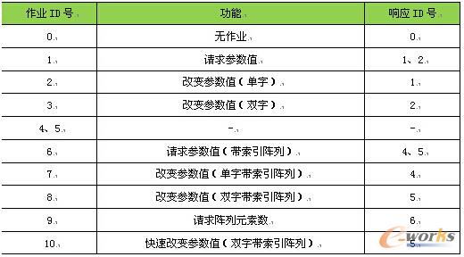 不同参数的读写作业ID
