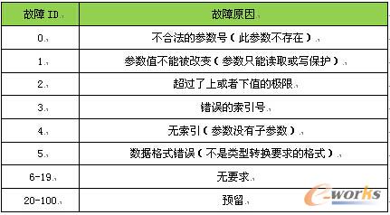 故障代码含义