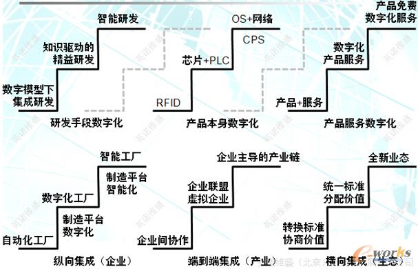 工业4.0热潮下的两化融合之我见_工业自动化综