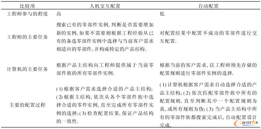 人机交互配置与自动配置的比较