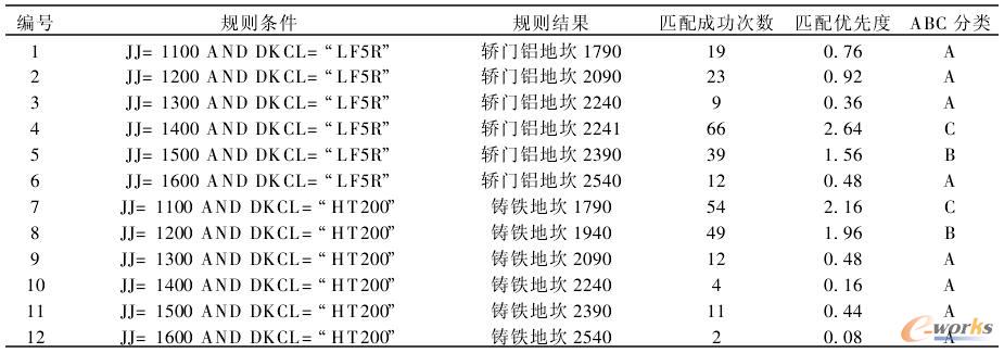某电梯厂轿门地坎的自适应结果