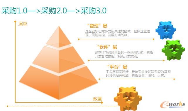 向采购3.0进阶