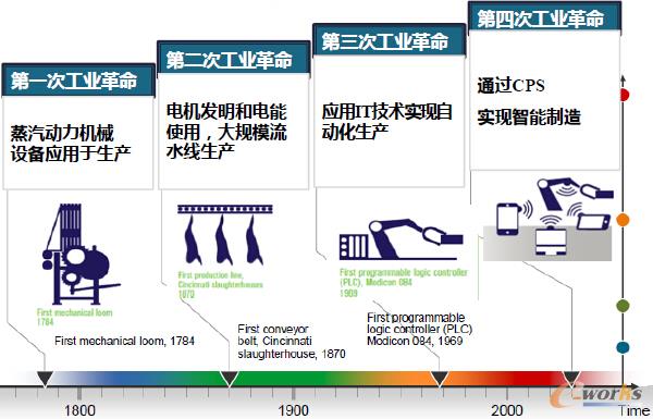 工业4.0浪潮