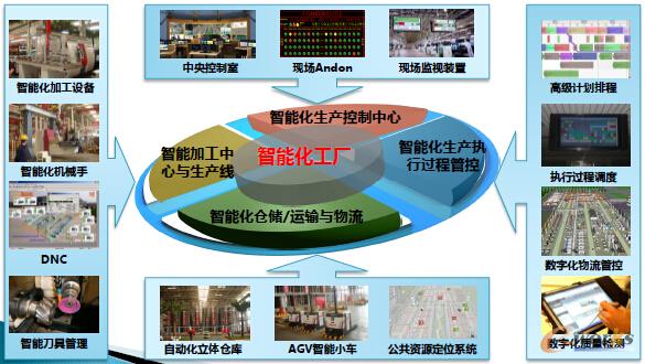 工厂智能化