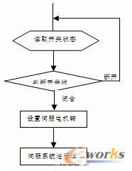 　　流程图 