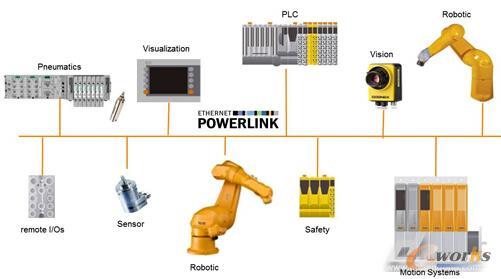 POWERLINK架构示意图
