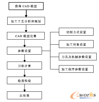 图1 CAM编程的一般步骤