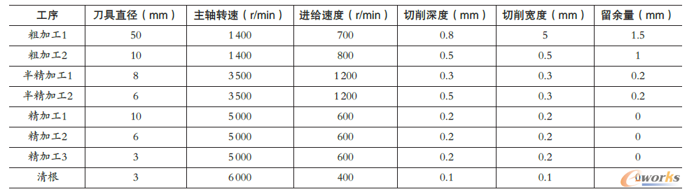 表1 高速加工刀具参数