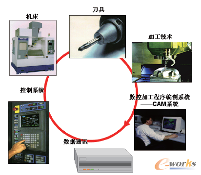 图1 数控加工的关键环节