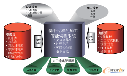 图2 NX CAM的智能体系结构