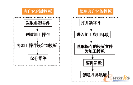图3 基于客户化模板的自动化编程
