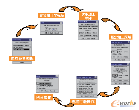 图4 基于过程向导的自动化编程