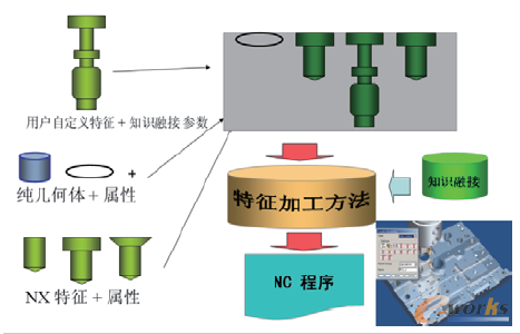图6 基于特征加工的自动化编程