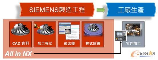 CAM EXPRESS涡轮叶片铣削