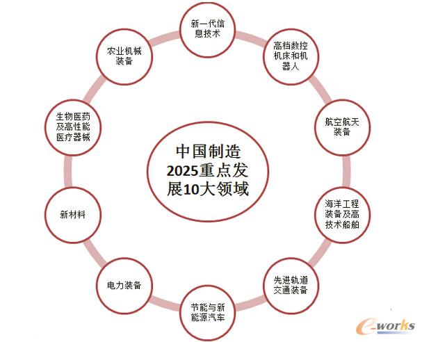 专家谈中国制造2025_IT综合_基础信息化_文