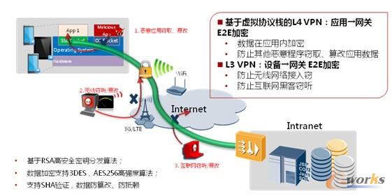 如何保证移动终端安全的接入到企业网络中_移