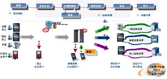 如何保证移动终端安全的接入到企业网络中_移