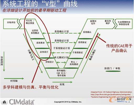 系统工程的V型曲线