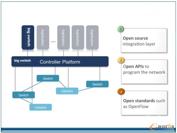 软件定义网络现状及发展趋势_网络与安全_基