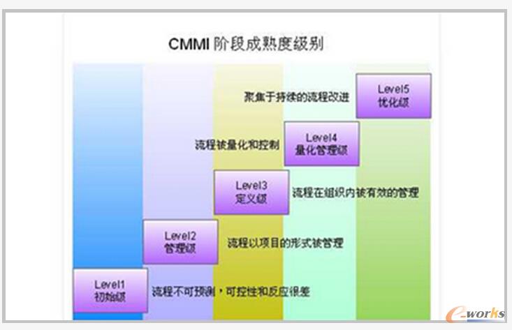使用流程成熟度的三个理由_流程管理(BPM)_管