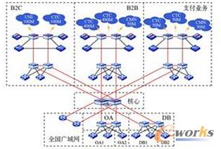 互联网企业数据中心的网络建设之路_数据中心