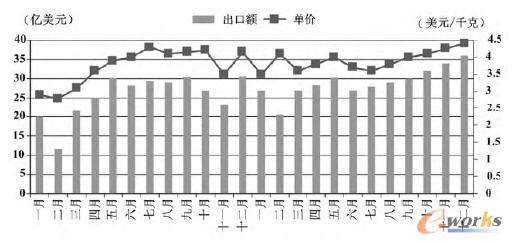 2012年1月-2013年12月我国塑料制品出口情况
