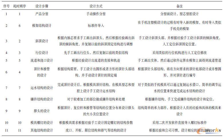 当前手机注塑模模具设计具体情况一览表
