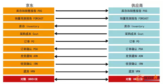 大数据升级电商供应链管理_SCM及物流_管理