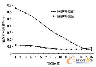 节点相对位移曲线