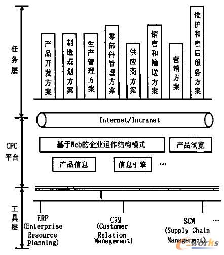 产品总体电路连接图_电路图分享 图2 作为一类支持产品协同开发的新型软件和服务的CPC总体框架示意图 图2可见,CPC平台起一个桥梁作用,它的一端是任务层,即企业CPC解决方案的主要内容。例如,企业(或动态企业联盟)内所有基于Internet/Intranet的产品开发方案、制造规划方案、生产管理方案、零部件管理方案、供应商方案、销售和输送方案、营销方案,以及维护和售后服务方案等;一端是基于CPC平台的工具层,例如,企业资源规划软件、客户关系管理软件及供应商管理软件等。显然,在CPC环境下,客户订单的完成过程,都是在CPC平台上进行。