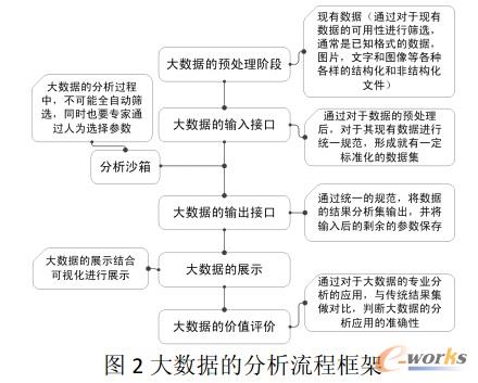 大数据分析流程框架_大数据_基础信息化_文章