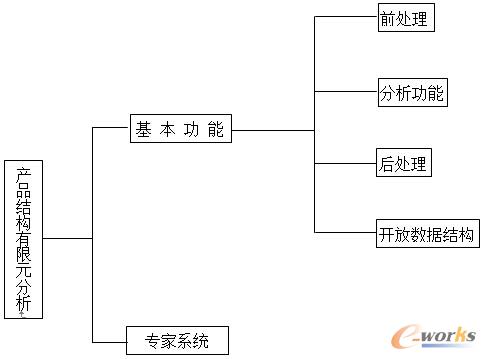 1系统的主要功能2 结构设计(4"产品结构有限元分析系统需求说明书(3