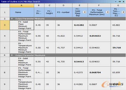 4.1 最大、最小值搜索结果图