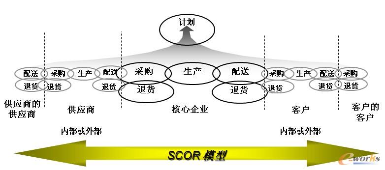 供应链管理与SCOR模型