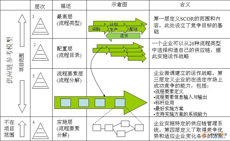  SCOR模型的层次