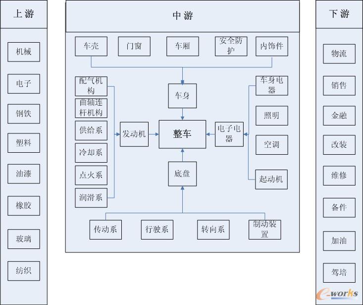 汽车产业链结构图
