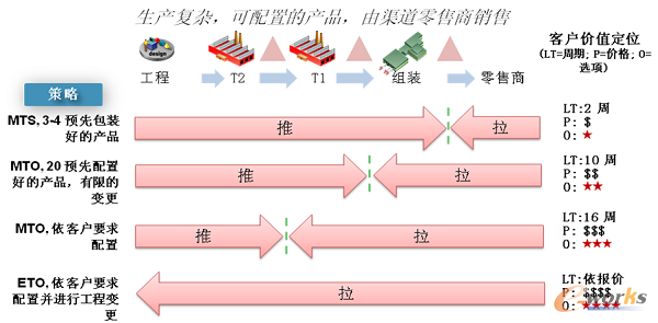 一条物理供应链上具备多条虚拟供应策略