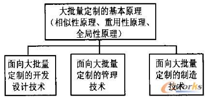 大批量定制的技术体系