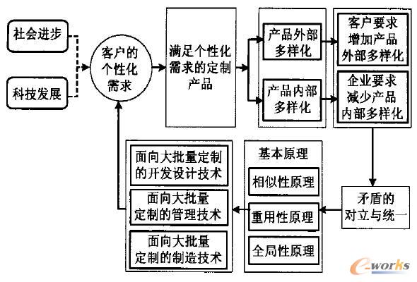 大批量定制的基本思路
