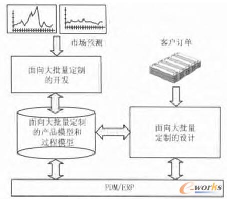 面向大批量定制的开发设计的原理