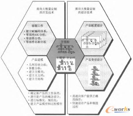 一种面向大批量定制的开发设计过程