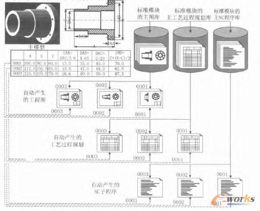 自动生成工程图、工艺过程管理规划和NC程序的原理