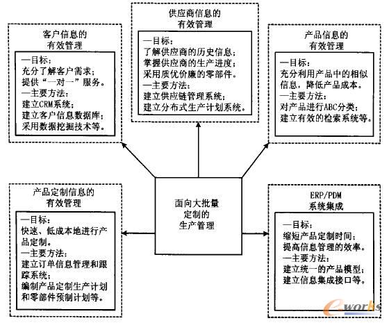 面向大批量定制生产管理的主要特点