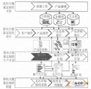 粗生产计划与产品开发设计、生产计划、作业计划和产品制造的联系