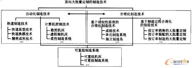 面向大批量定制的制造技术