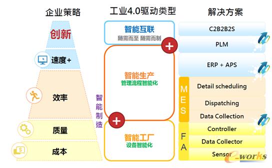 鼎捷软件有关工业4.0的三层架构