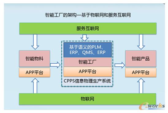智能工厂的架构